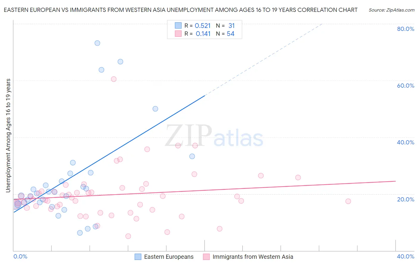 Eastern European vs Immigrants from Western Asia Unemployment Among Ages 16 to 19 years
