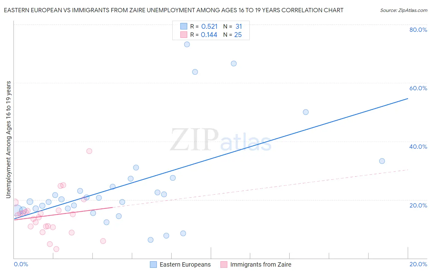 Eastern European vs Immigrants from Zaire Unemployment Among Ages 16 to 19 years