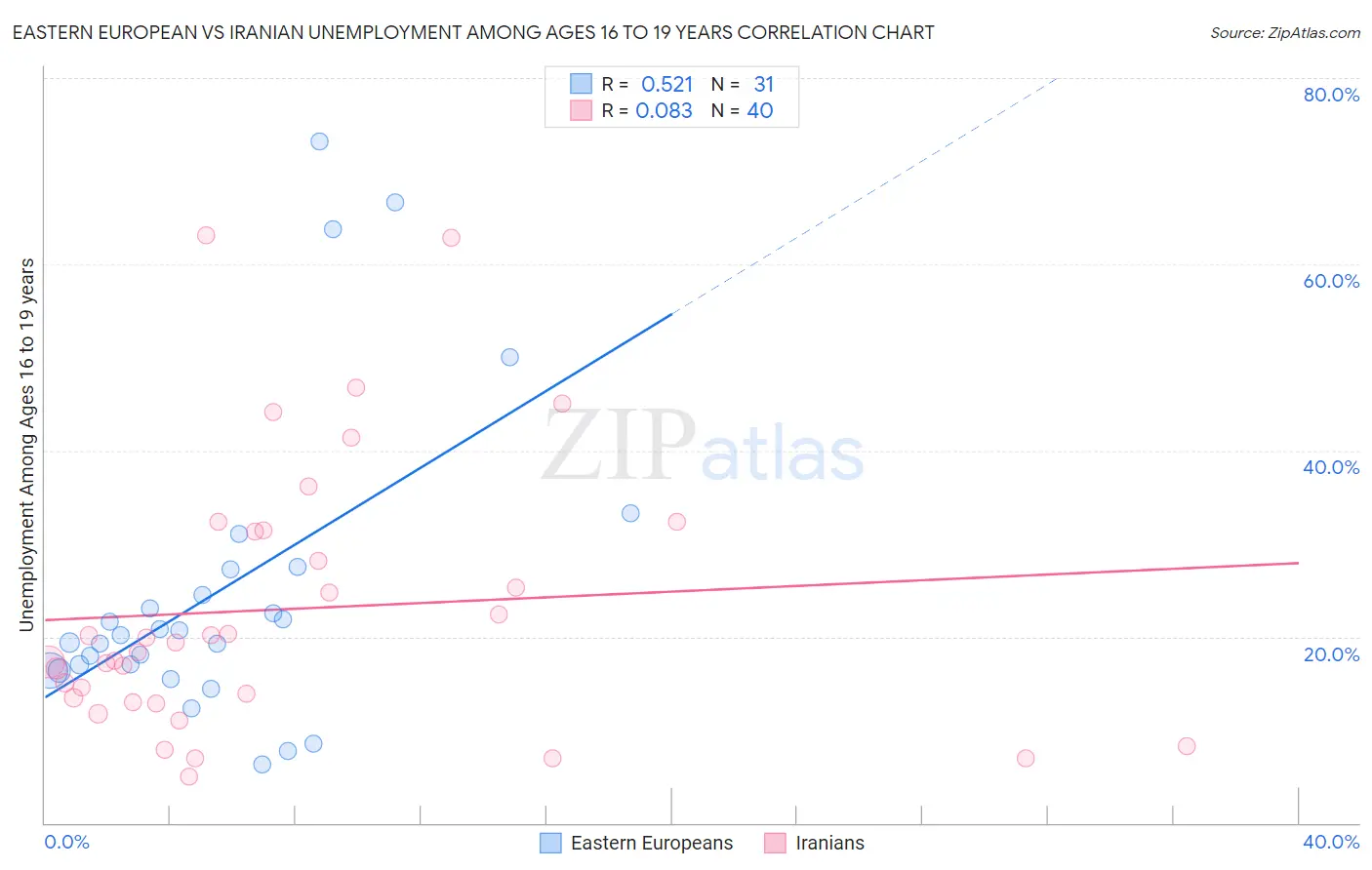 Eastern European vs Iranian Unemployment Among Ages 16 to 19 years