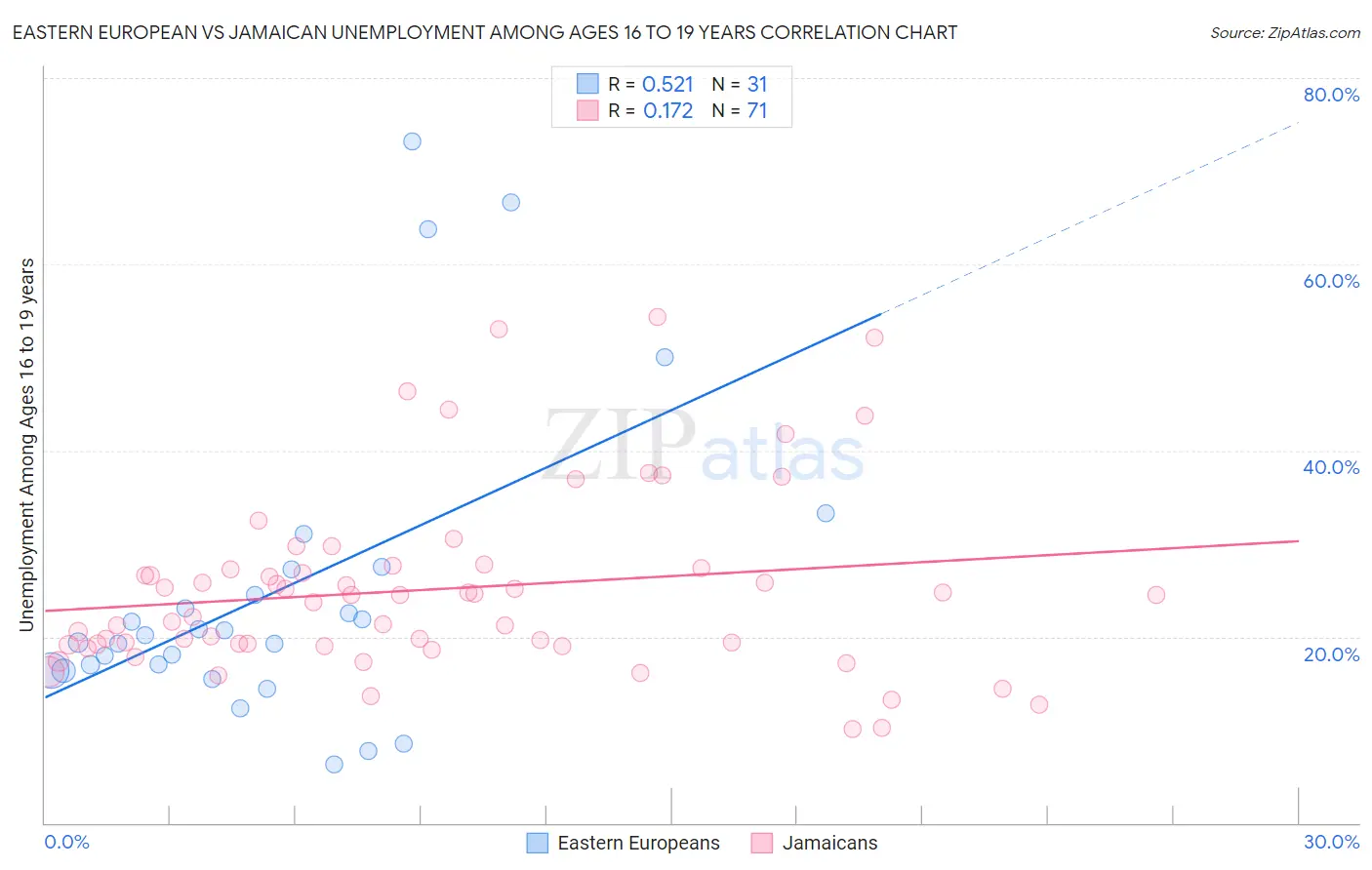 Eastern European vs Jamaican Unemployment Among Ages 16 to 19 years