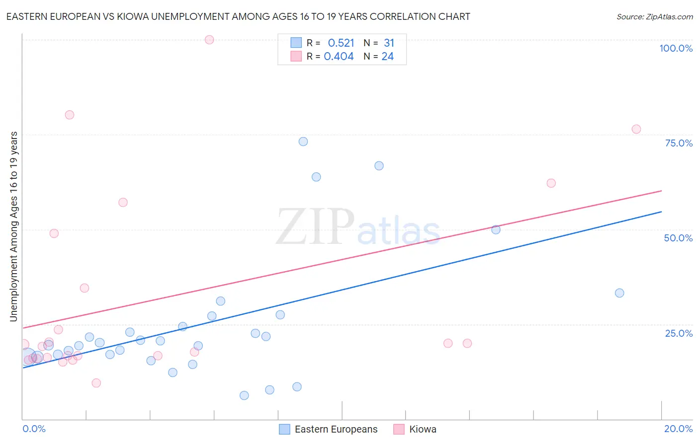 Eastern European vs Kiowa Unemployment Among Ages 16 to 19 years