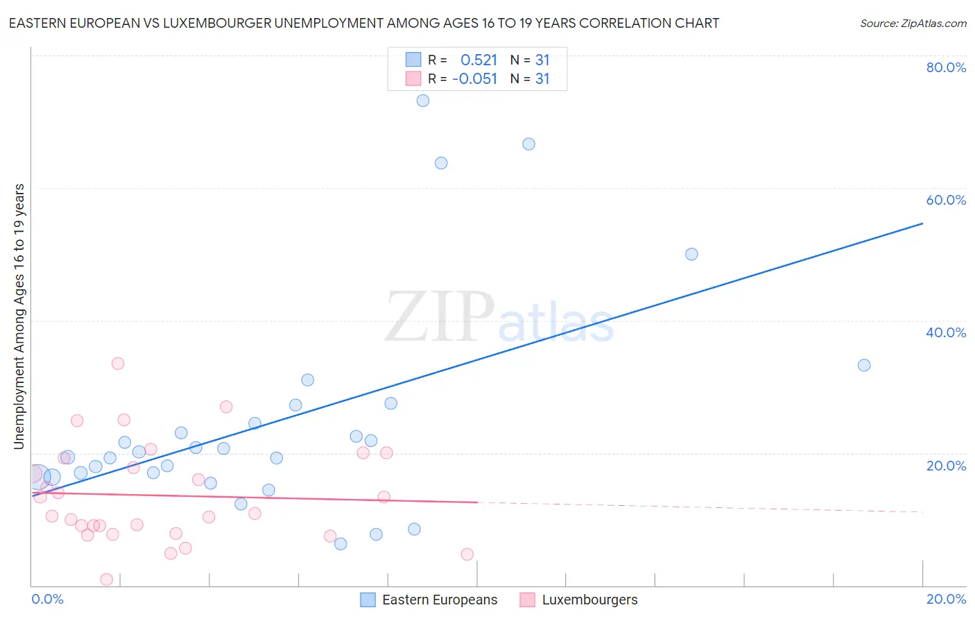 Eastern European vs Luxembourger Unemployment Among Ages 16 to 19 years