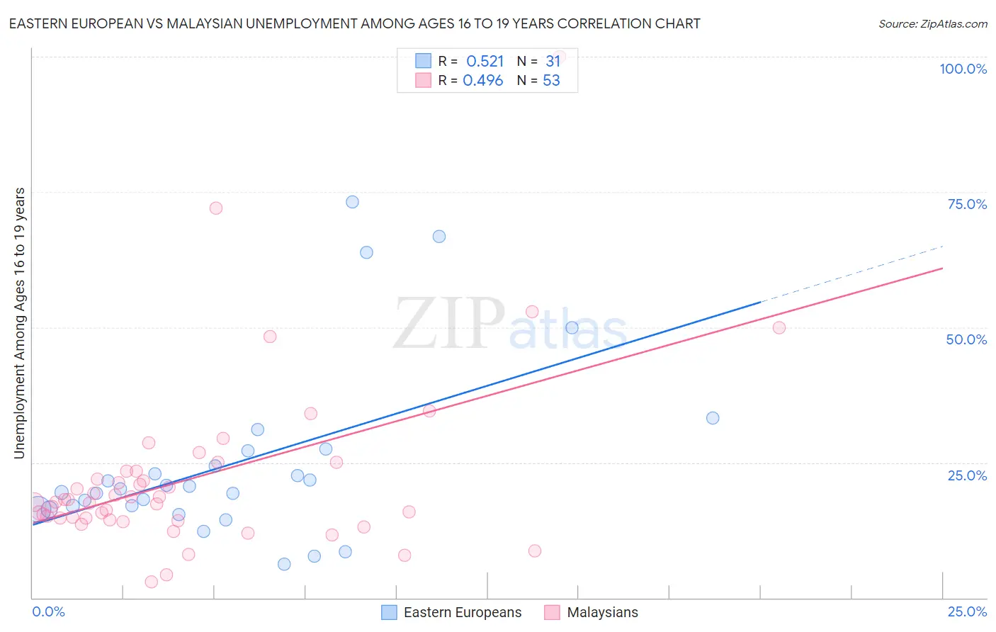Eastern European vs Malaysian Unemployment Among Ages 16 to 19 years