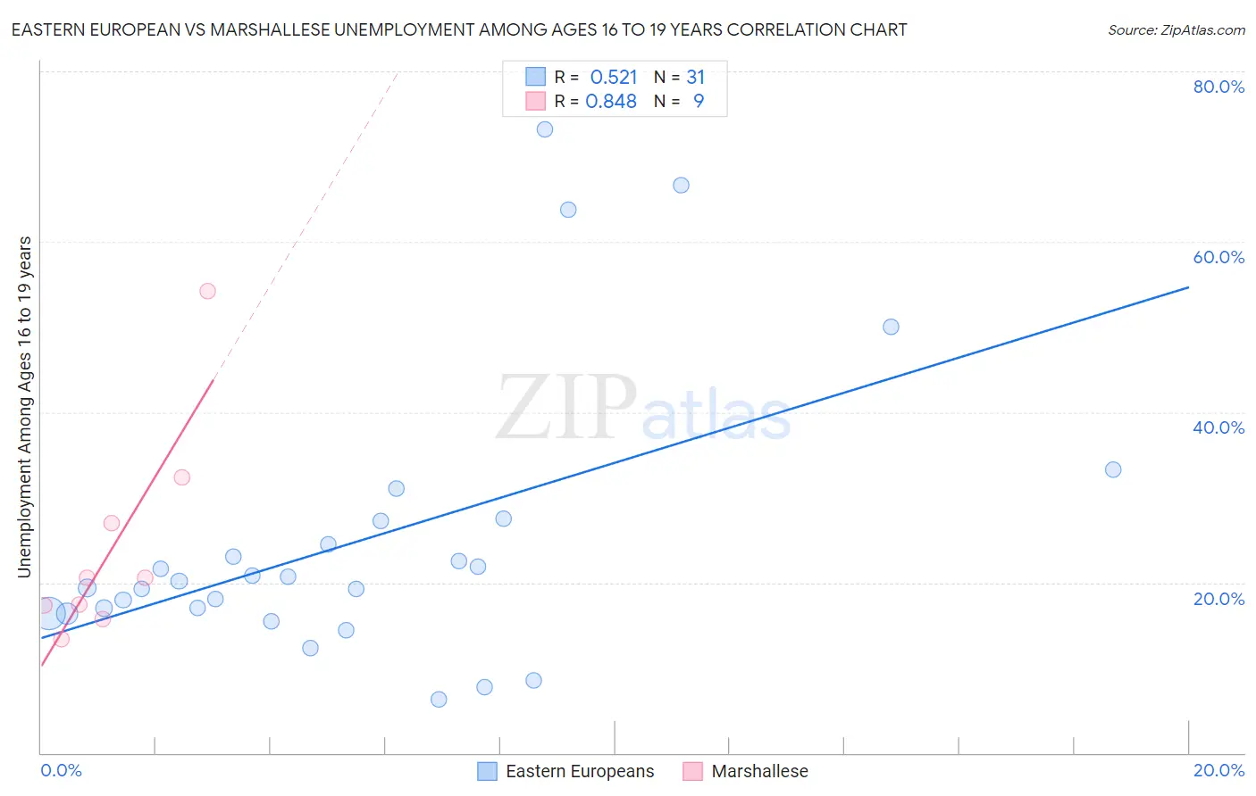Eastern European vs Marshallese Unemployment Among Ages 16 to 19 years