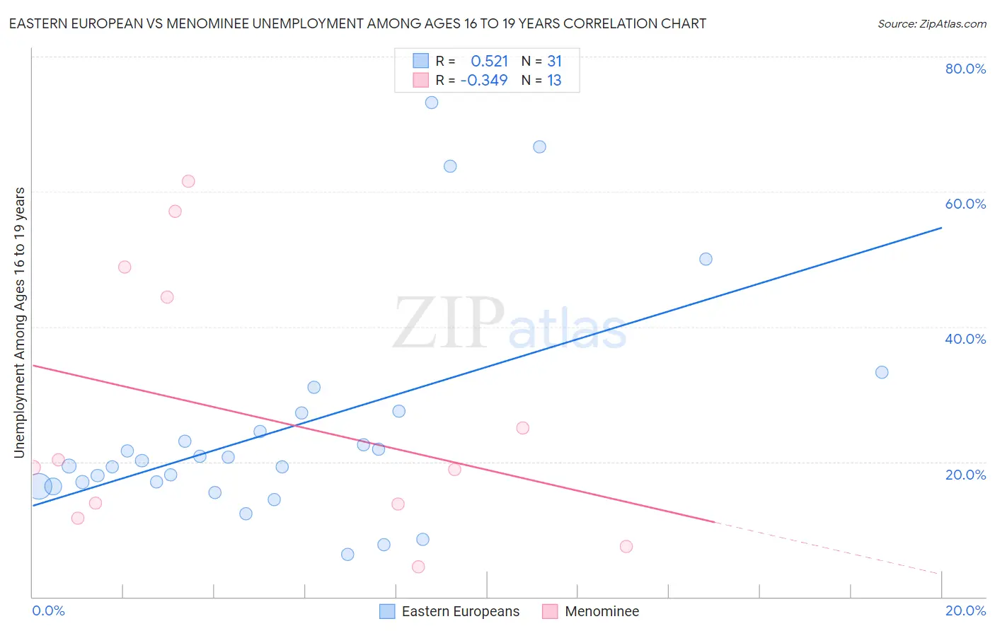 Eastern European vs Menominee Unemployment Among Ages 16 to 19 years
