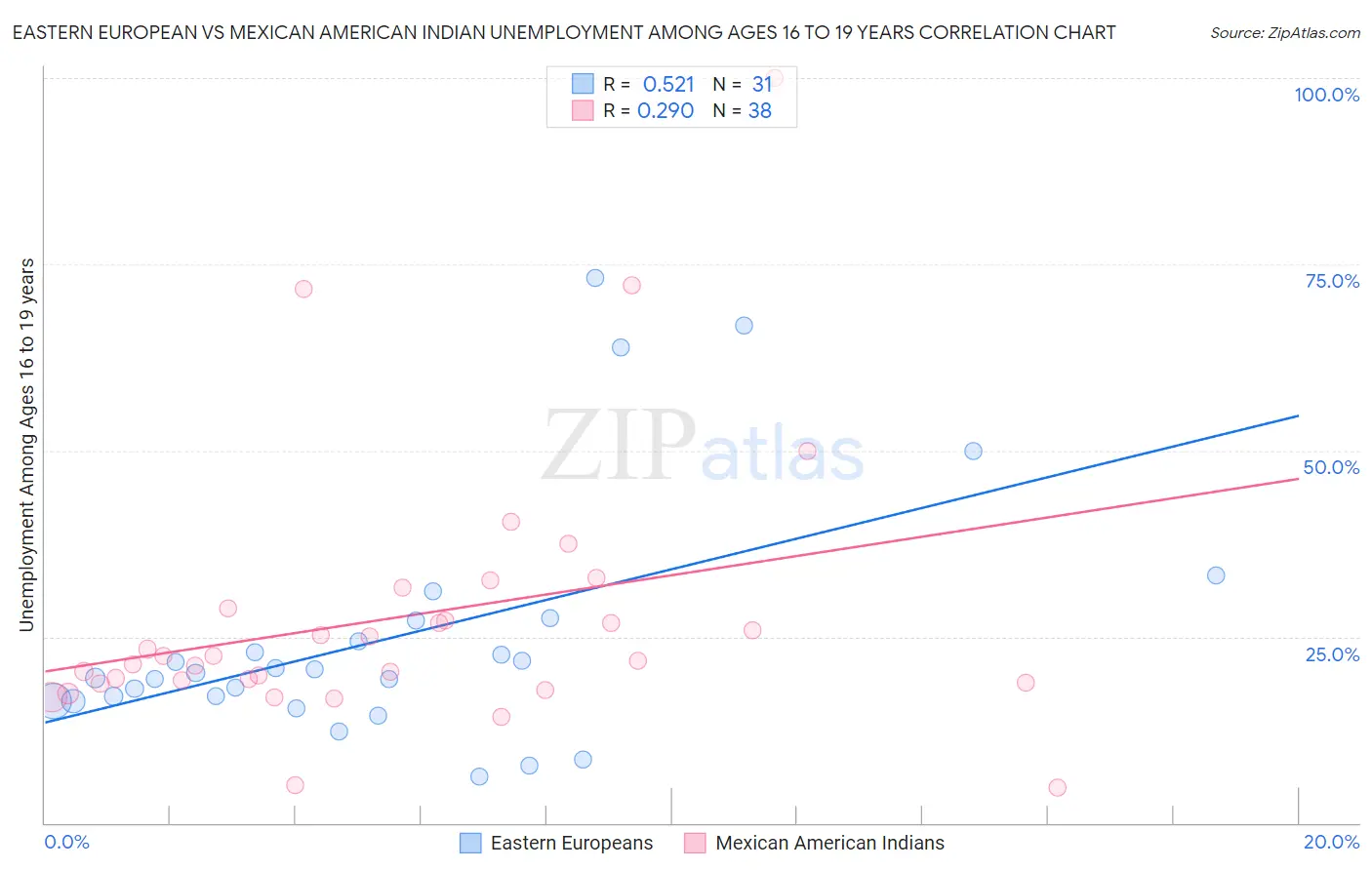 Eastern European vs Mexican American Indian Unemployment Among Ages 16 to 19 years