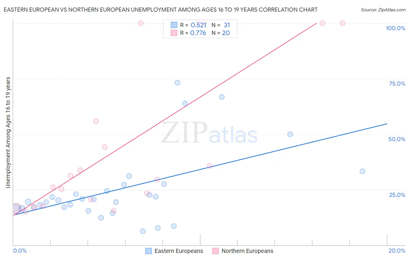 Eastern European vs Northern European Unemployment Among Ages 16 to 19 years