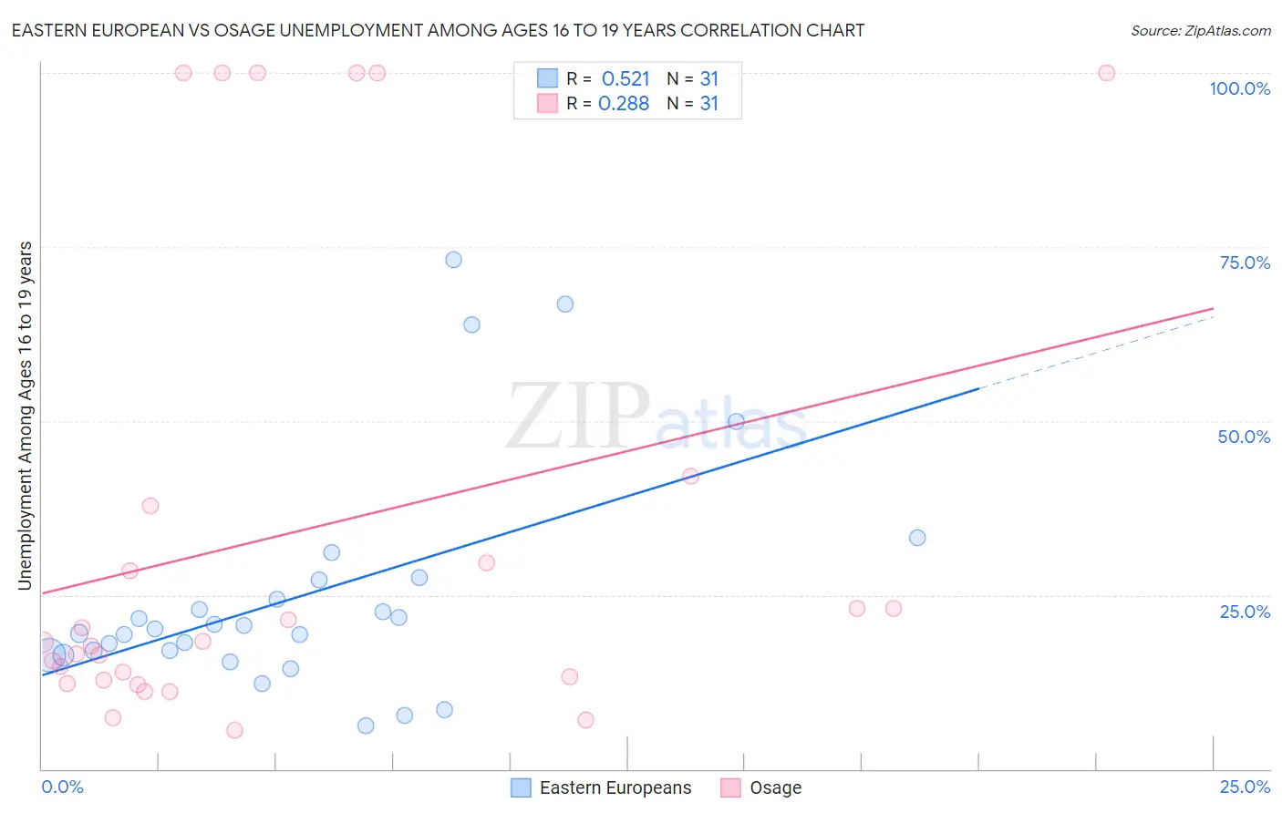 Eastern European vs Osage Unemployment Among Ages 16 to 19 years