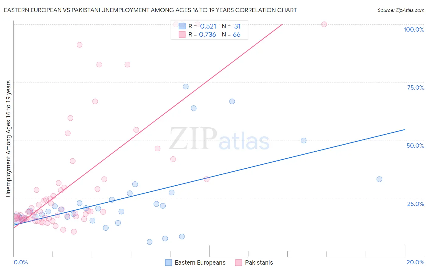 Eastern European vs Pakistani Unemployment Among Ages 16 to 19 years