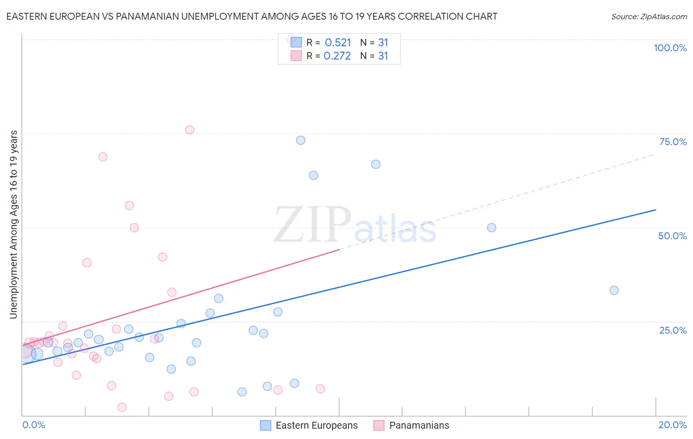 Eastern European vs Panamanian Unemployment Among Ages 16 to 19 years