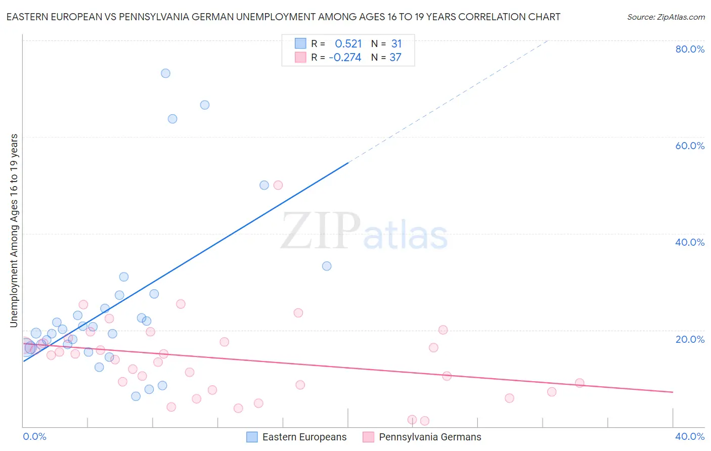 Eastern European vs Pennsylvania German Unemployment Among Ages 16 to 19 years