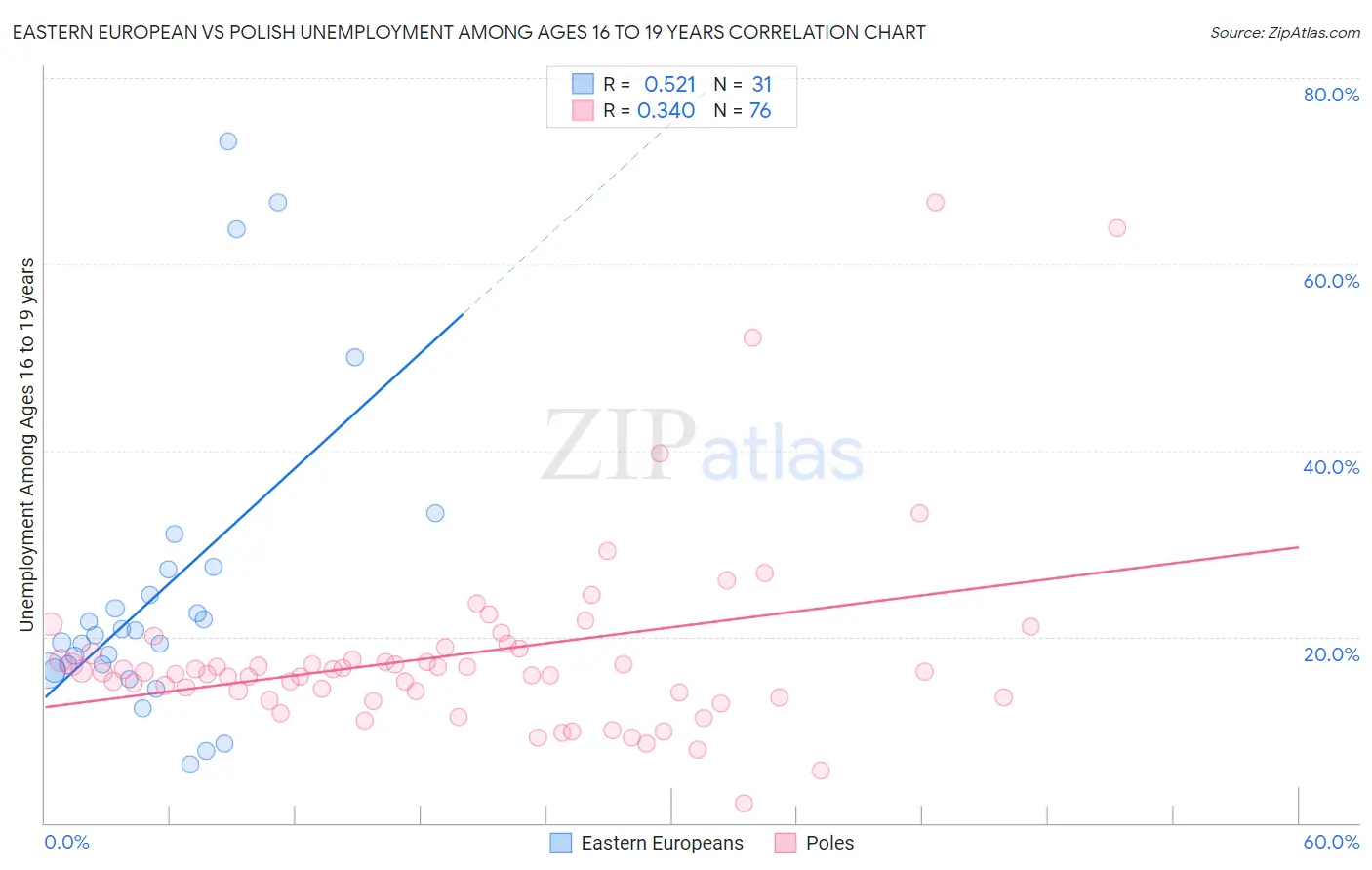 Eastern European vs Polish Unemployment Among Ages 16 to 19 years