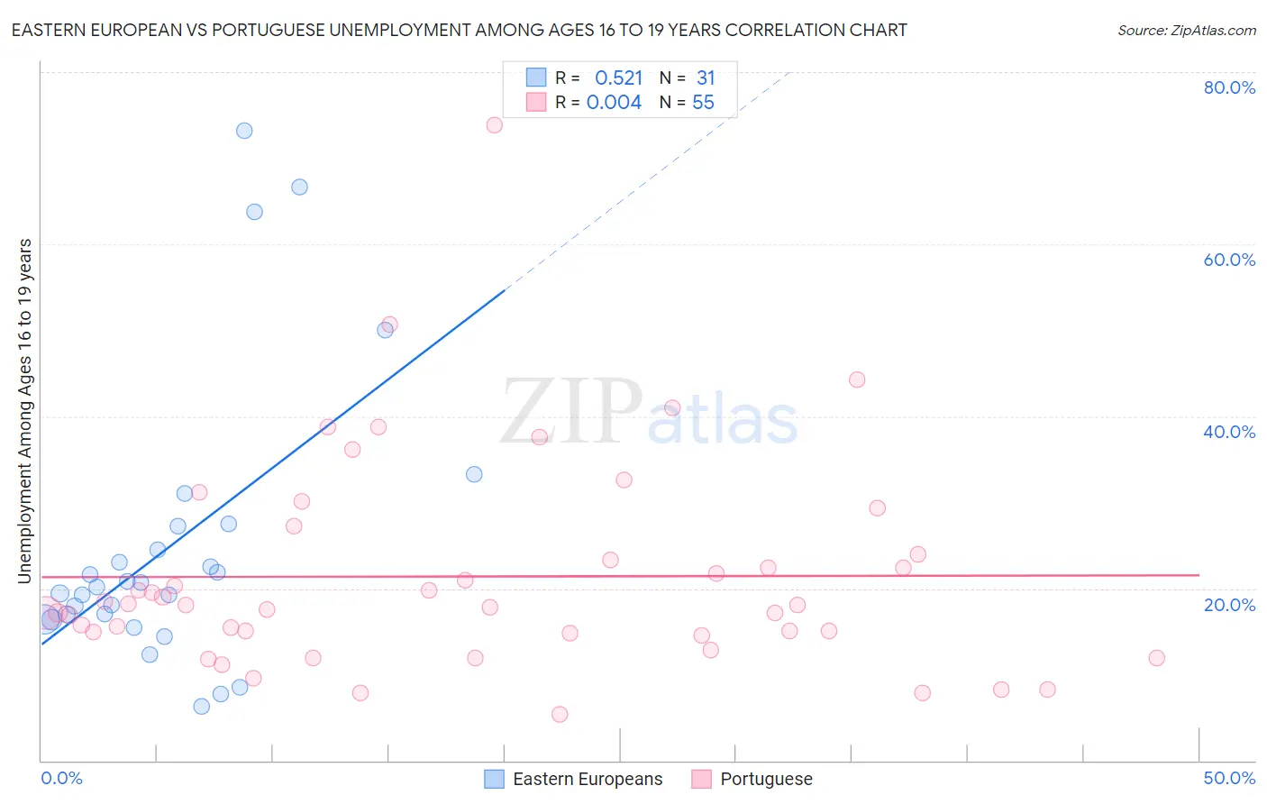 Eastern European vs Portuguese Unemployment Among Ages 16 to 19 years