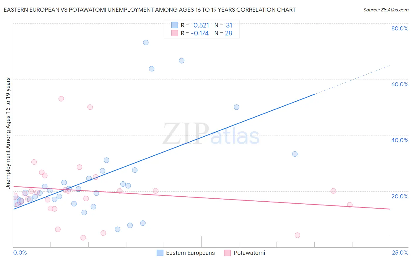 Eastern European vs Potawatomi Unemployment Among Ages 16 to 19 years