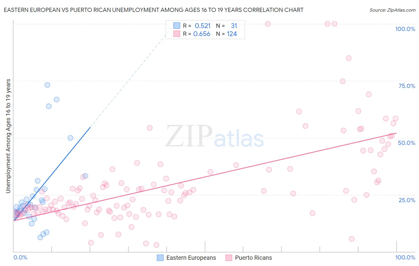 Eastern European vs Puerto Rican Unemployment Among Ages 16 to 19 years