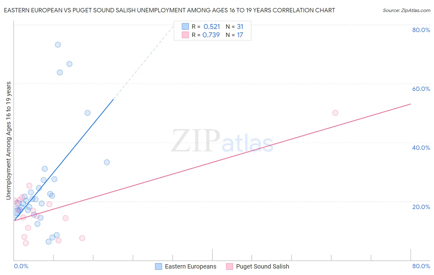 Eastern European vs Puget Sound Salish Unemployment Among Ages 16 to 19 years