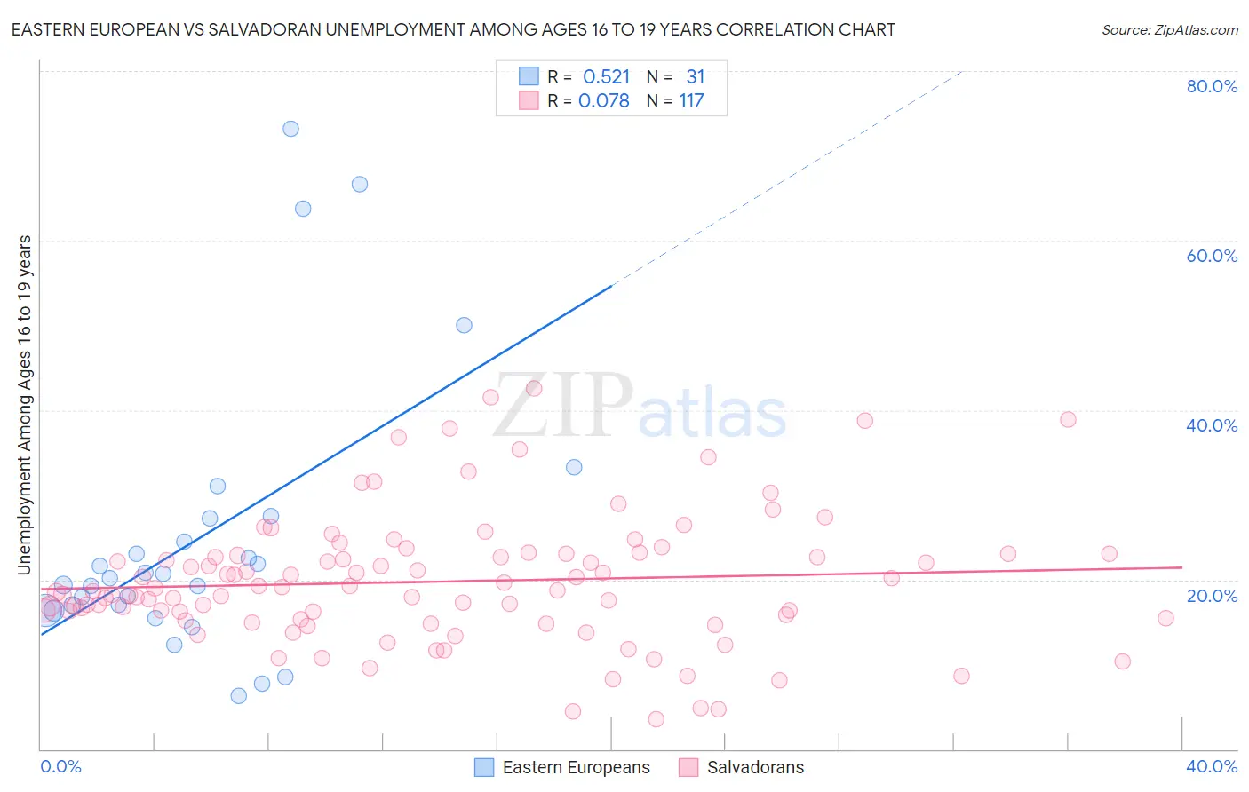 Eastern European vs Salvadoran Unemployment Among Ages 16 to 19 years