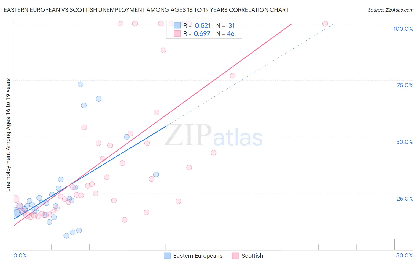 Eastern European vs Scottish Unemployment Among Ages 16 to 19 years