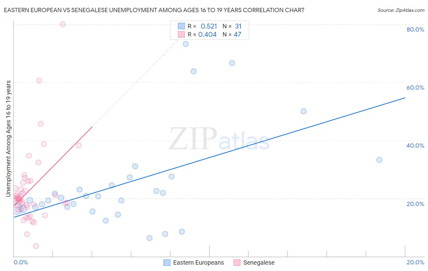 Eastern European vs Senegalese Unemployment Among Ages 16 to 19 years