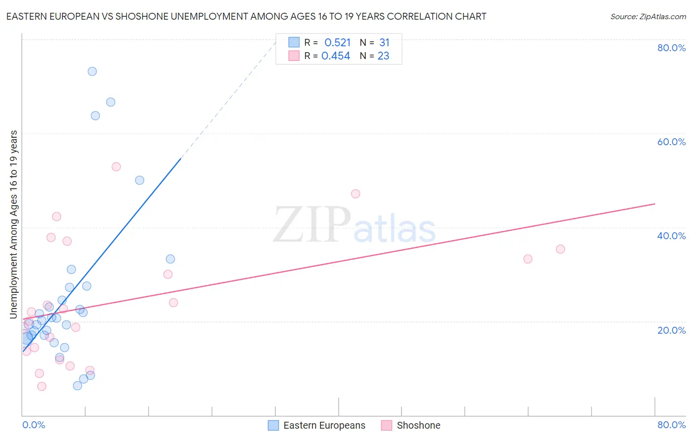 Eastern European vs Shoshone Unemployment Among Ages 16 to 19 years