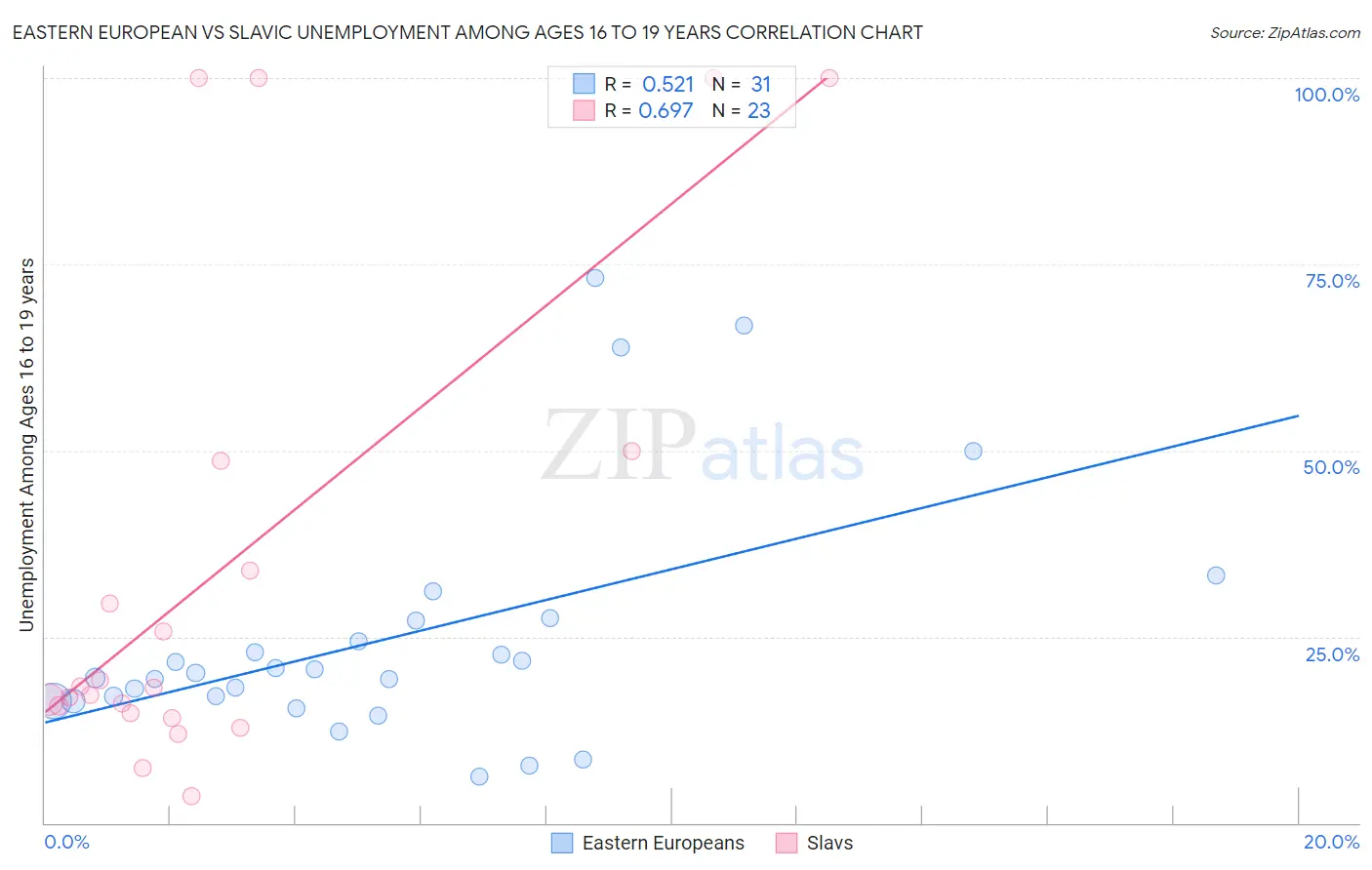 Eastern European vs Slavic Unemployment Among Ages 16 to 19 years