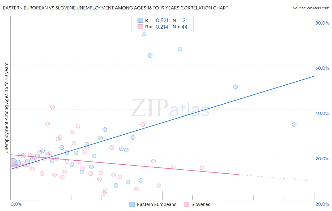Eastern European vs Slovene Unemployment Among Ages 16 to 19 years