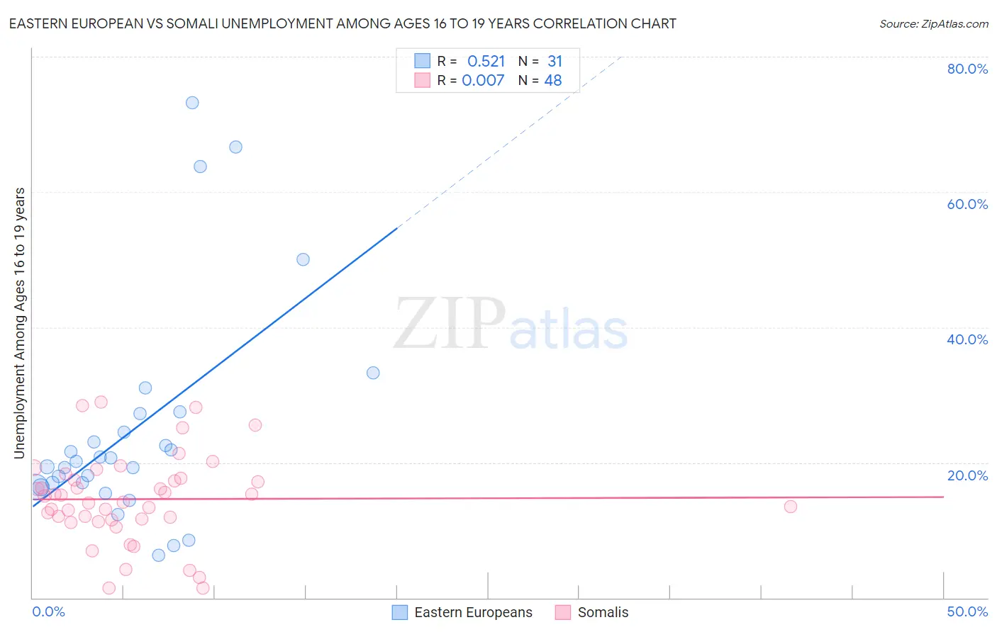 Eastern European vs Somali Unemployment Among Ages 16 to 19 years