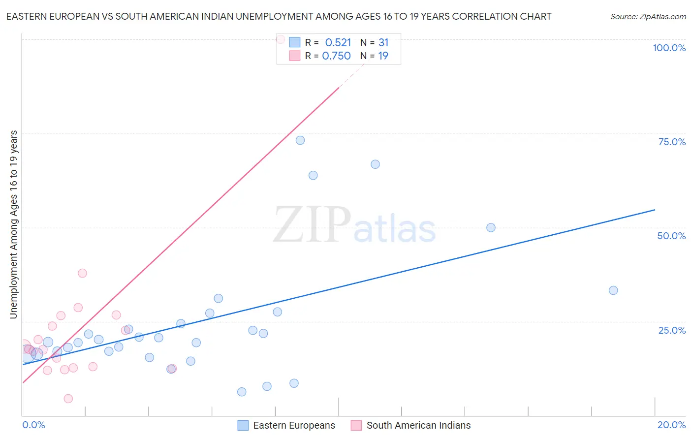 Eastern European vs South American Indian Unemployment Among Ages 16 to 19 years
