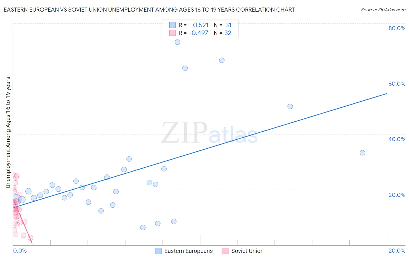 Eastern European vs Soviet Union Unemployment Among Ages 16 to 19 years