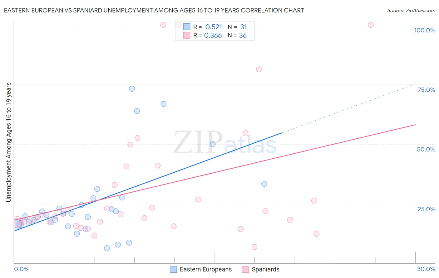 Eastern European vs Spaniard Unemployment Among Ages 16 to 19 years