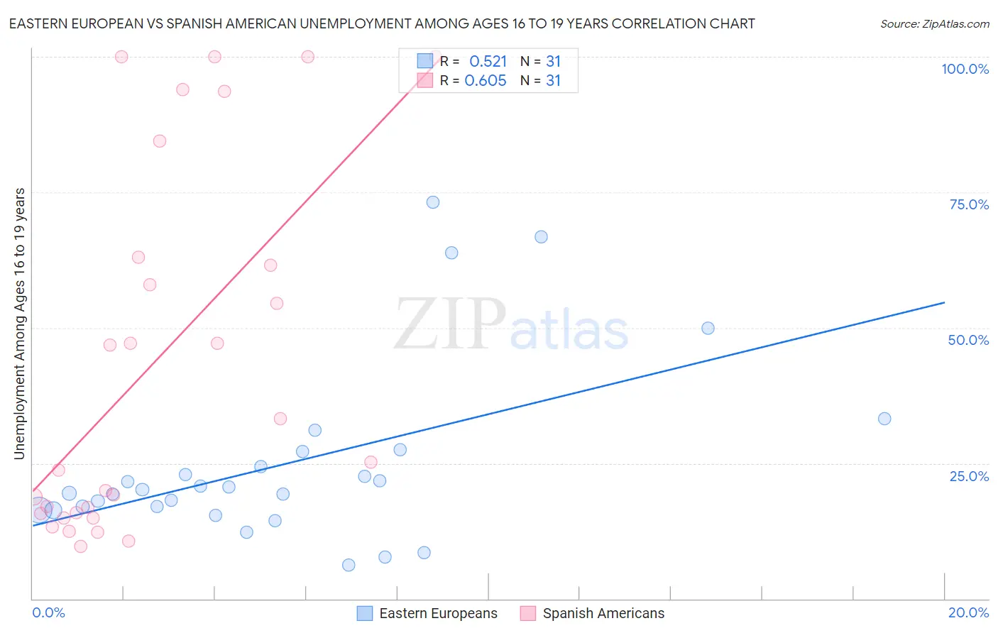 Eastern European vs Spanish American Unemployment Among Ages 16 to 19 years