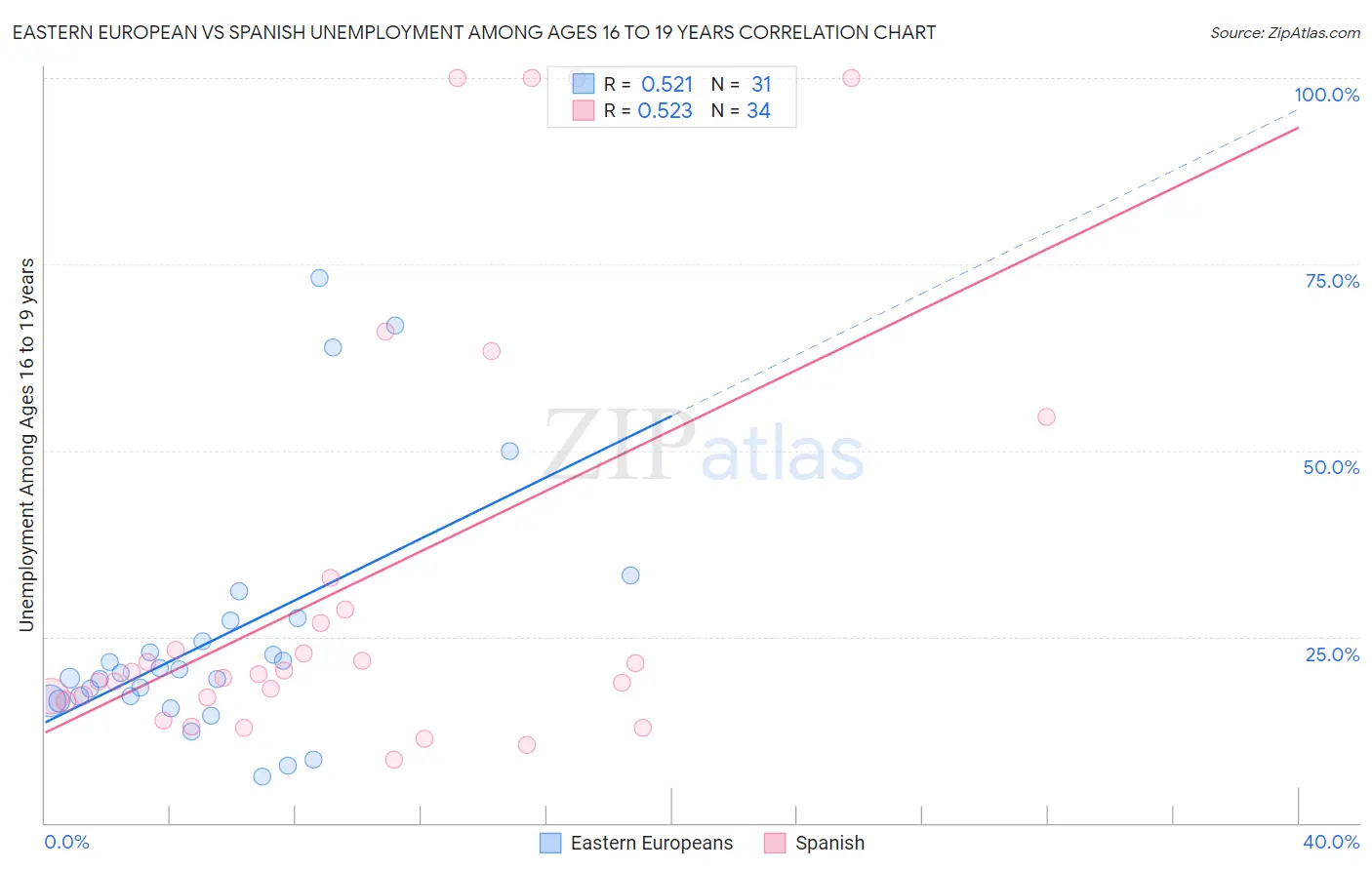 Eastern European vs Spanish Unemployment Among Ages 16 to 19 years