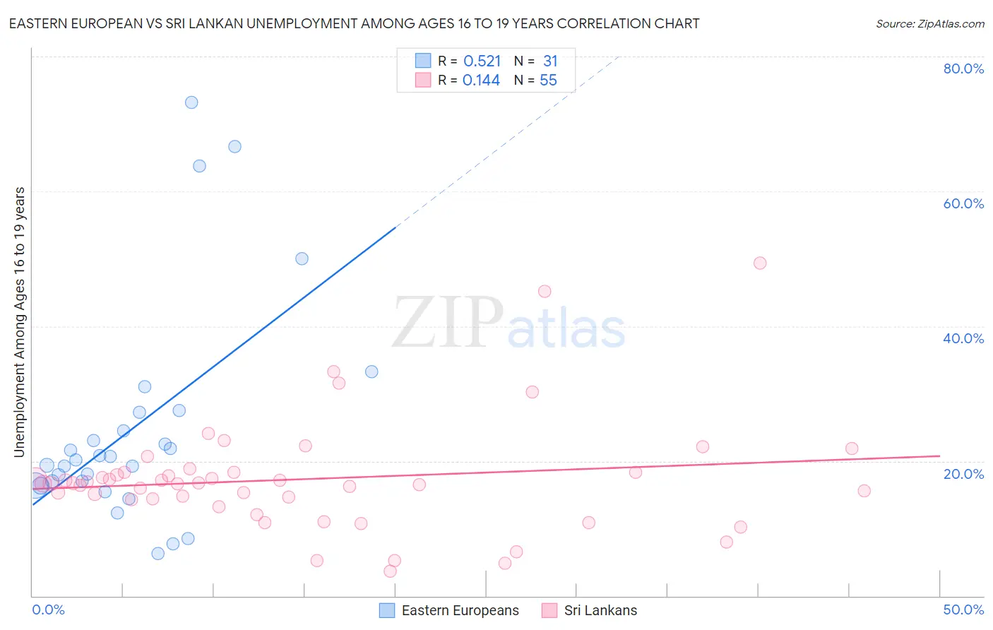 Eastern European vs Sri Lankan Unemployment Among Ages 16 to 19 years