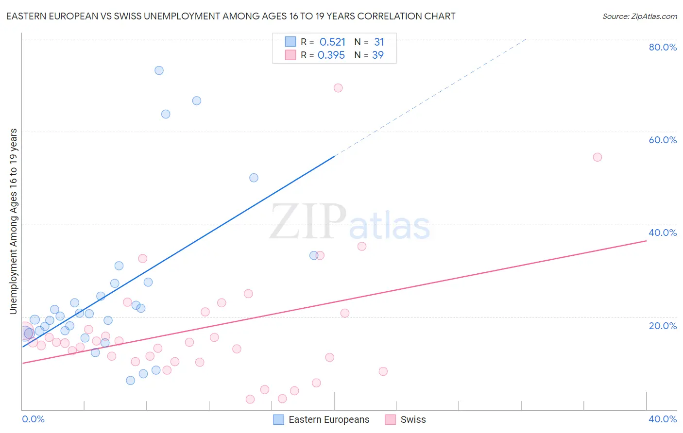 Eastern European vs Swiss Unemployment Among Ages 16 to 19 years