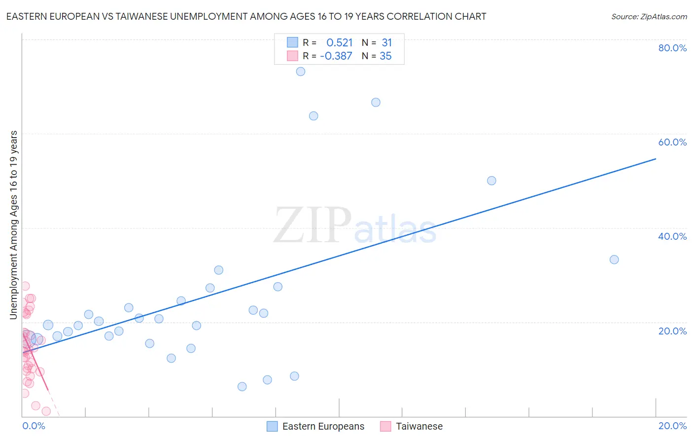 Eastern European vs Taiwanese Unemployment Among Ages 16 to 19 years