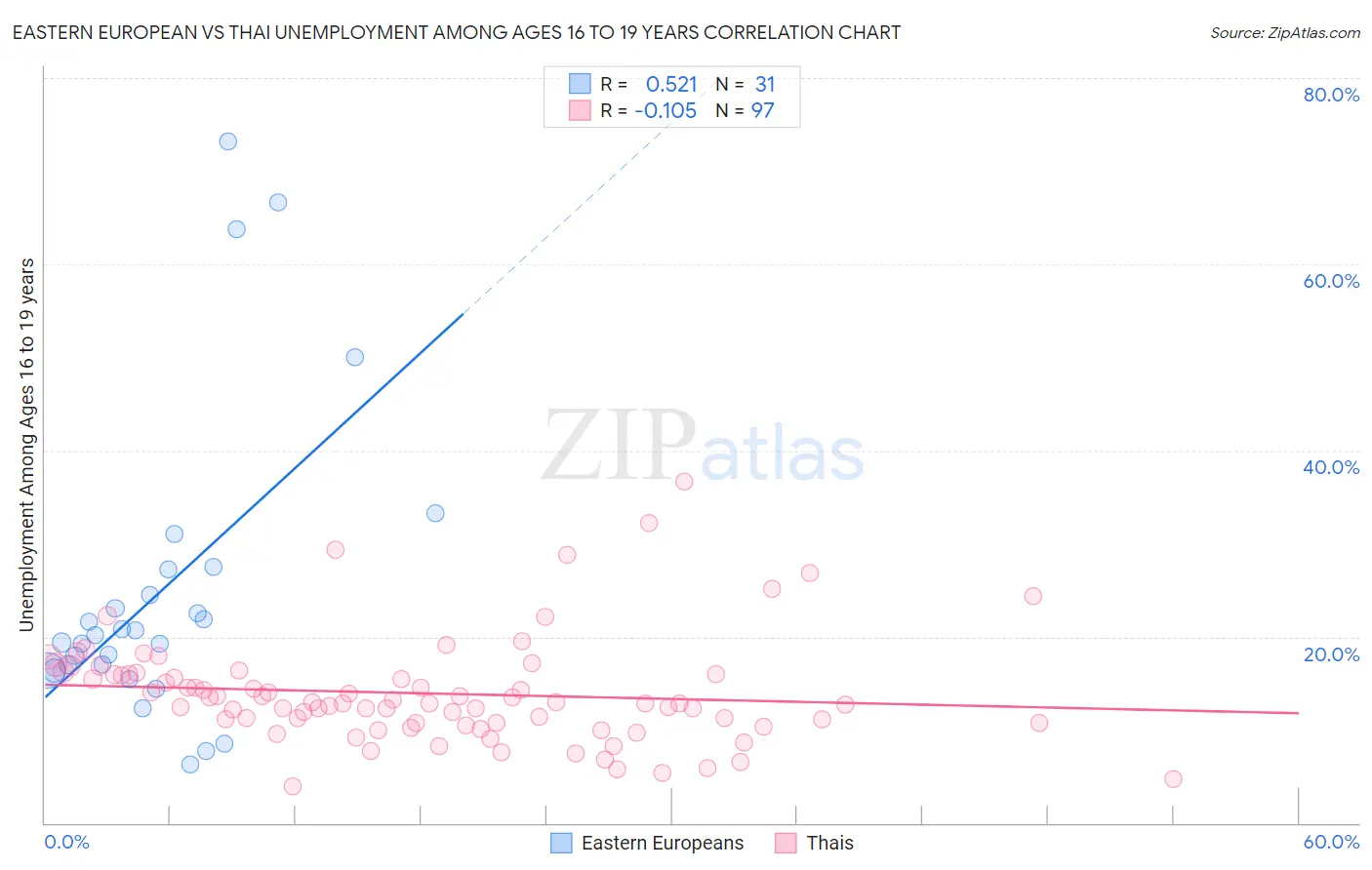 Eastern European vs Thai Unemployment Among Ages 16 to 19 years