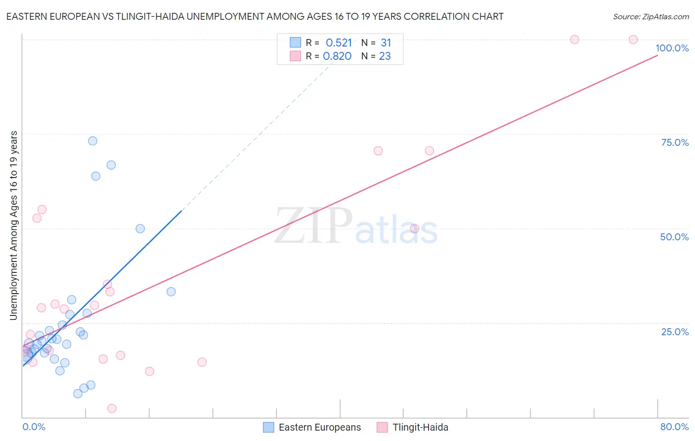 Eastern European vs Tlingit-Haida Unemployment Among Ages 16 to 19 years