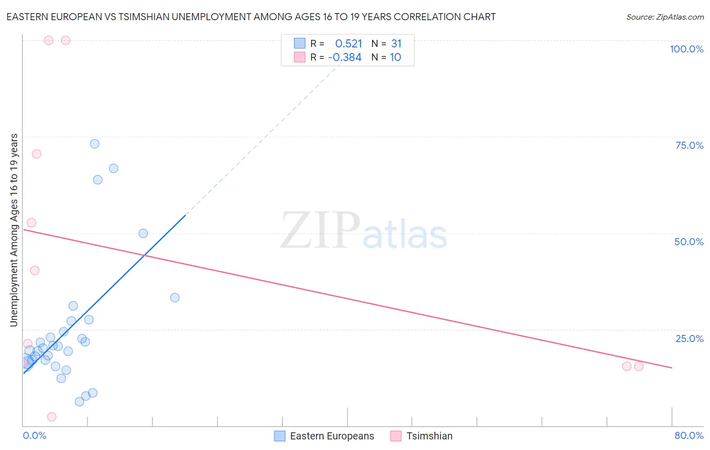 Eastern European vs Tsimshian Unemployment Among Ages 16 to 19 years