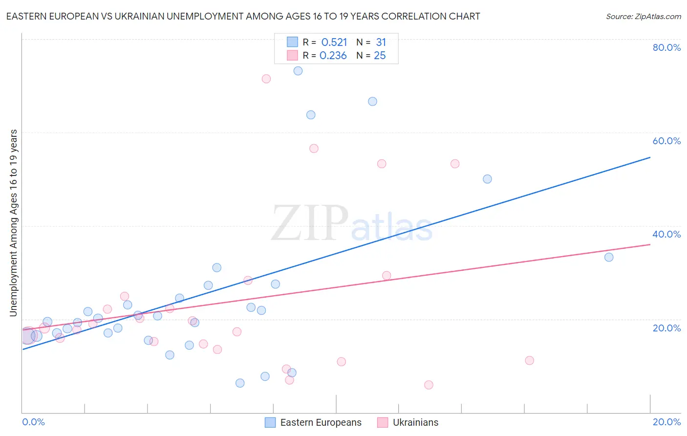 Eastern European vs Ukrainian Unemployment Among Ages 16 to 19 years