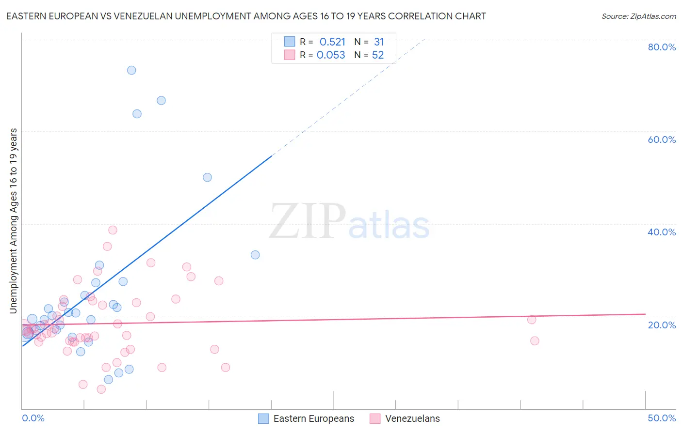 Eastern European vs Venezuelan Unemployment Among Ages 16 to 19 years
