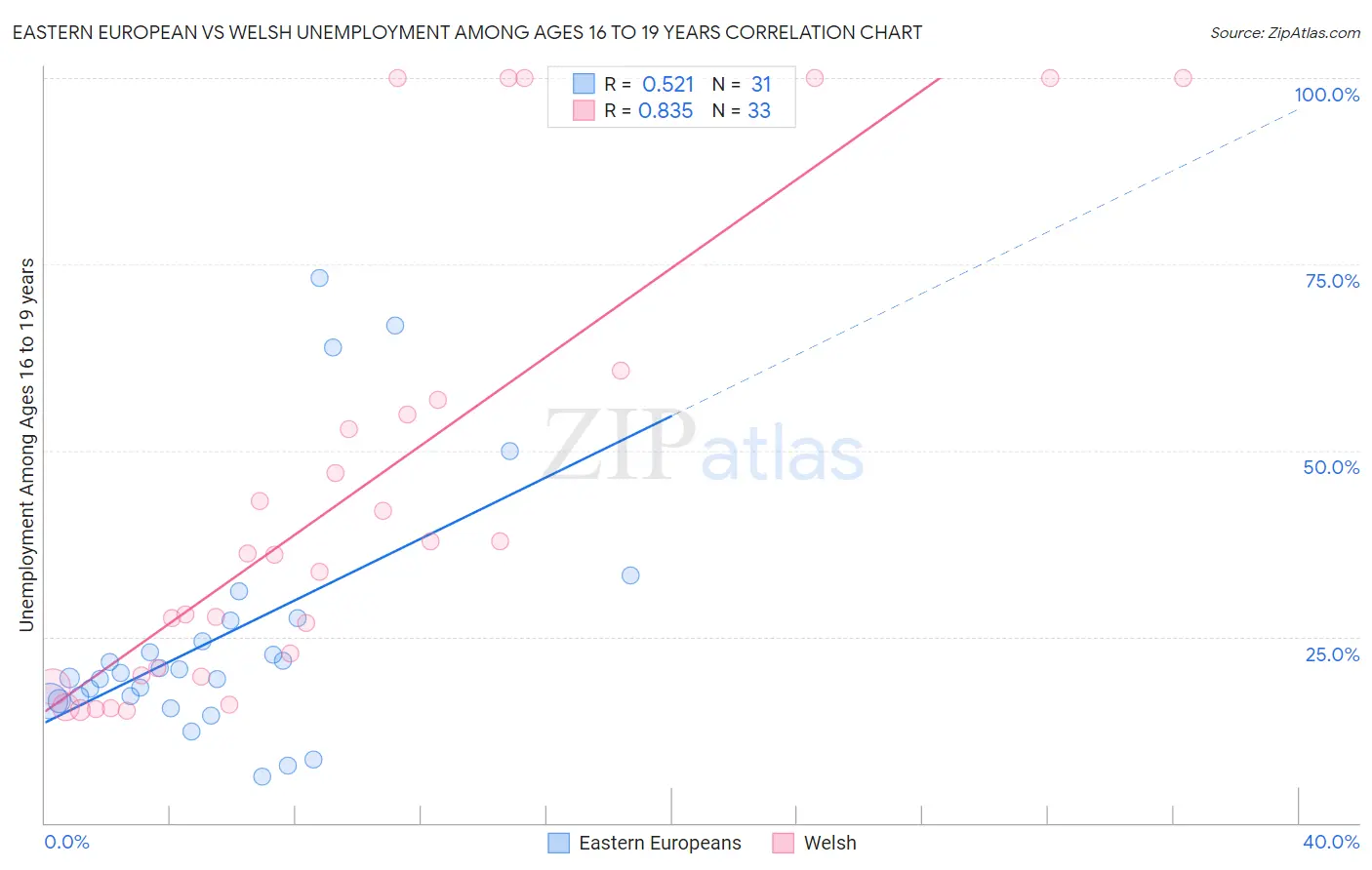 Eastern European vs Welsh Unemployment Among Ages 16 to 19 years