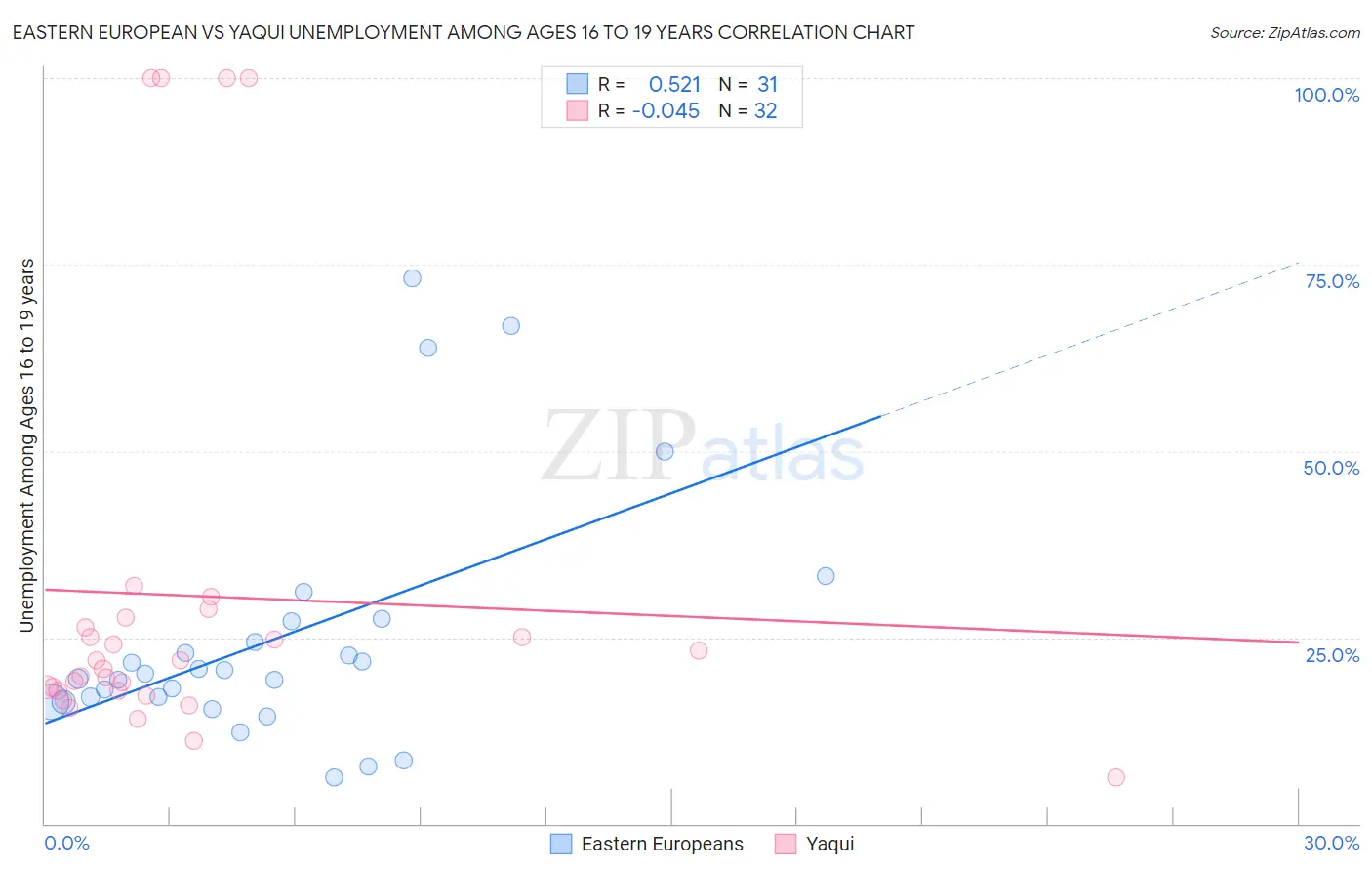 Eastern European vs Yaqui Unemployment Among Ages 16 to 19 years