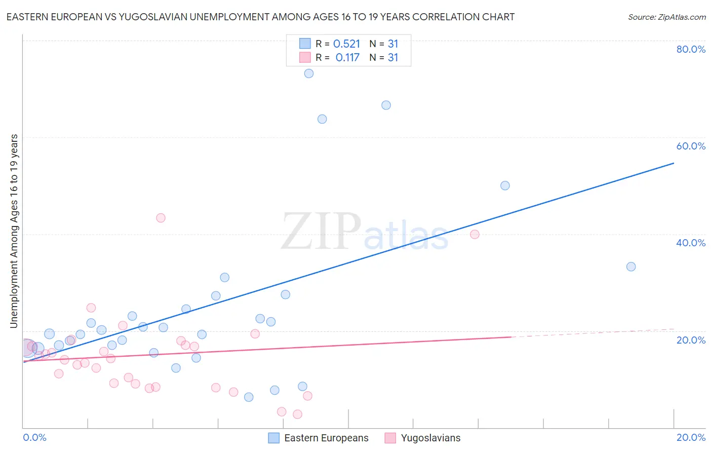 Eastern European vs Yugoslavian Unemployment Among Ages 16 to 19 years