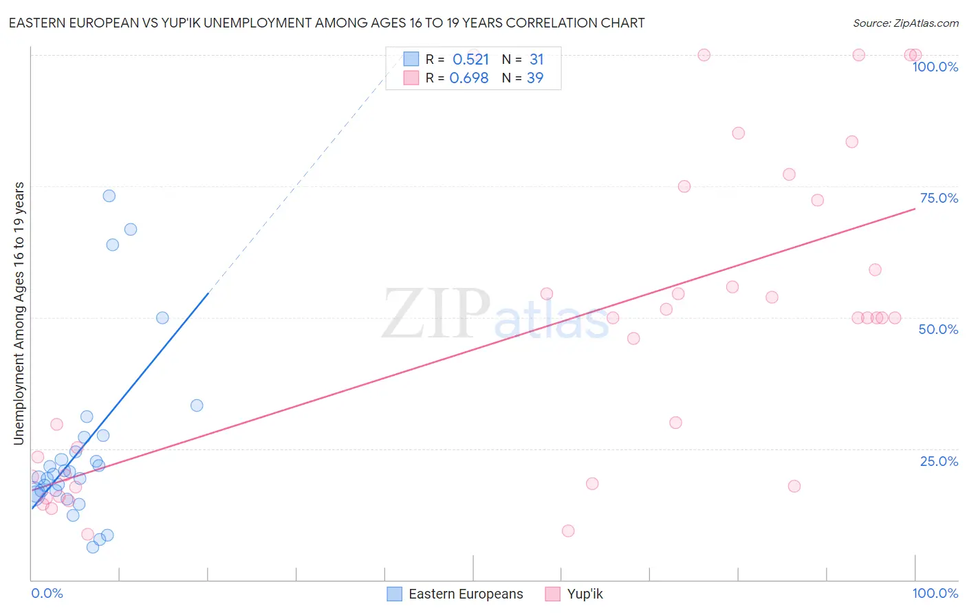 Eastern European vs Yup'ik Unemployment Among Ages 16 to 19 years
