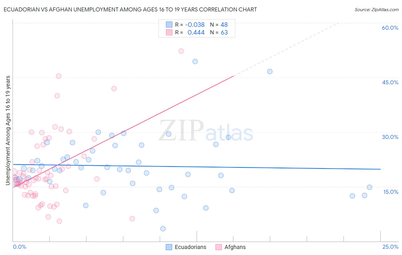 Ecuadorian vs Afghan Unemployment Among Ages 16 to 19 years