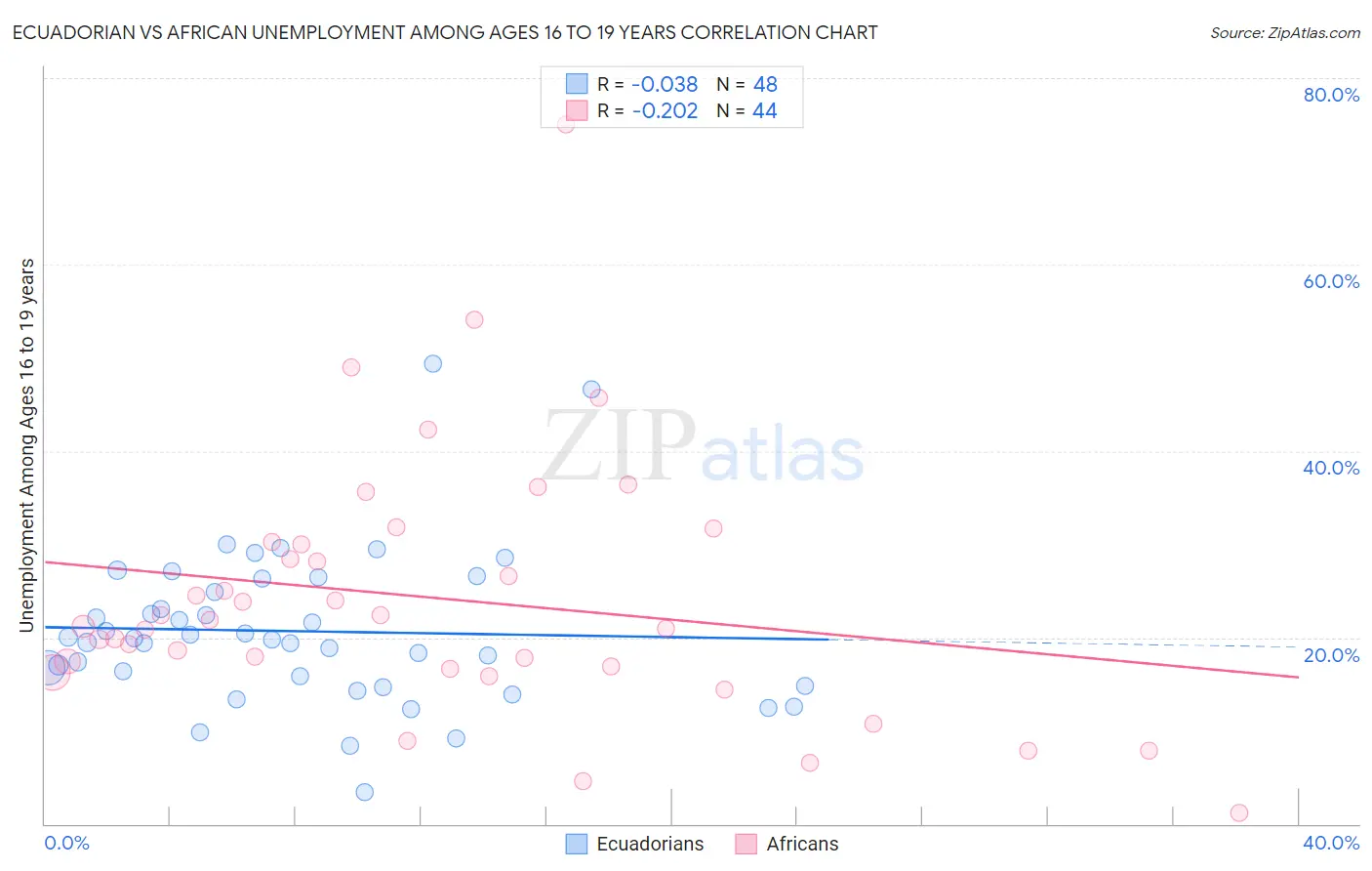 Ecuadorian vs African Unemployment Among Ages 16 to 19 years