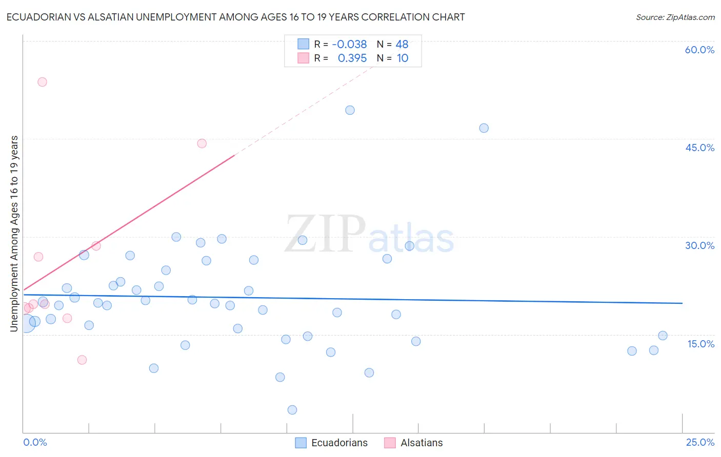 Ecuadorian vs Alsatian Unemployment Among Ages 16 to 19 years