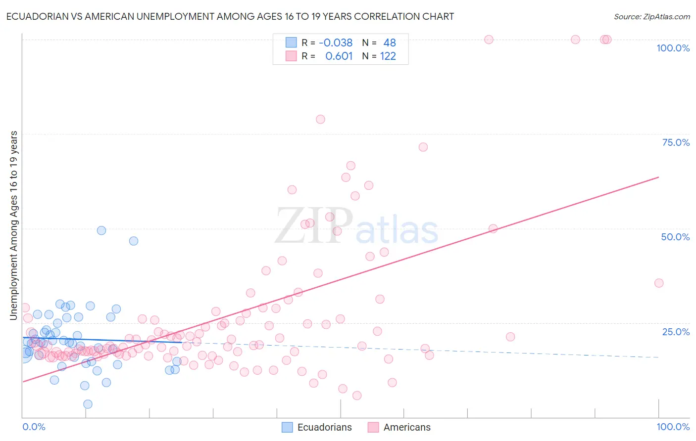 Ecuadorian vs American Unemployment Among Ages 16 to 19 years