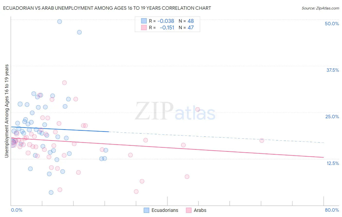 Ecuadorian vs Arab Unemployment Among Ages 16 to 19 years