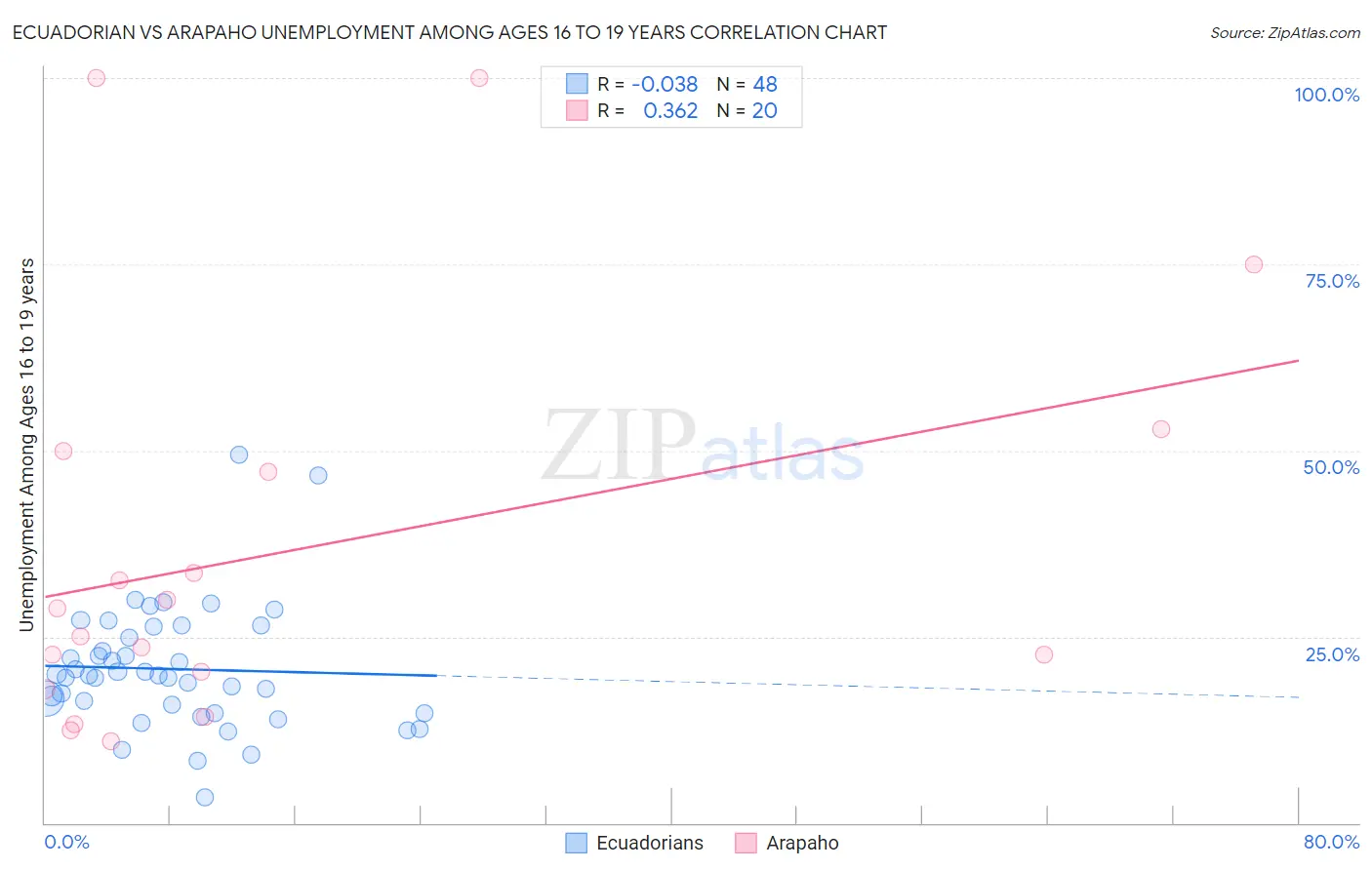 Ecuadorian vs Arapaho Unemployment Among Ages 16 to 19 years